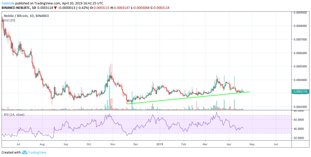 Neblio higher lows show a strong buy pressure