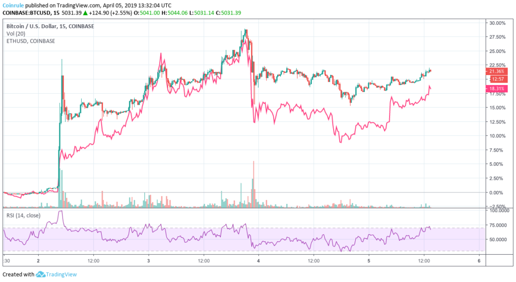 Ethereum trend compared to Bitcoin after a 20% pump