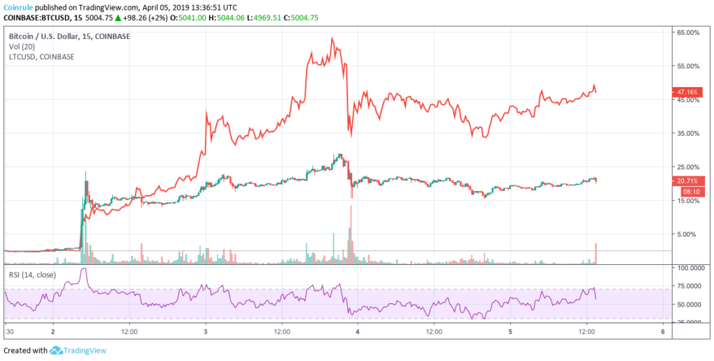 Litecoin uptrend significantly outperforming Bitcoin