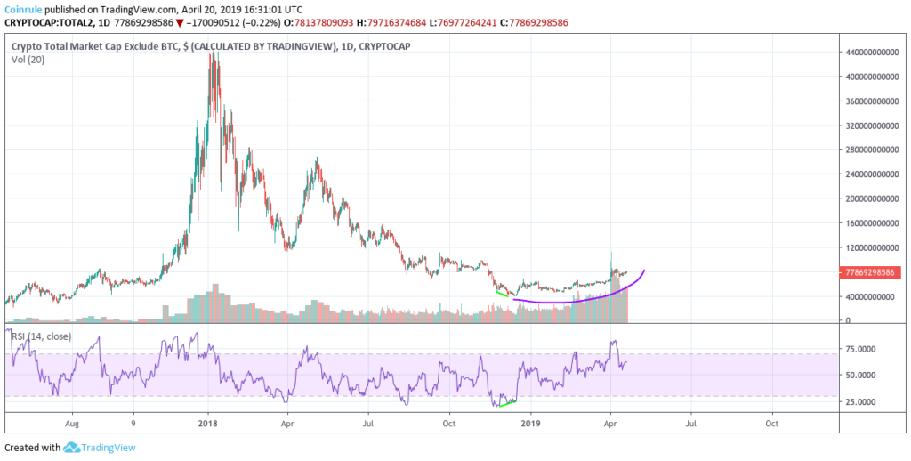 Uptrend for altcoins since the lows in December