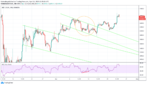 bitcoin possible breakout from downtrend