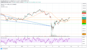 bitcoin price at resistance after rebound