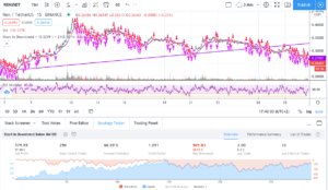 Strategy backtested on REN token with Tradingview